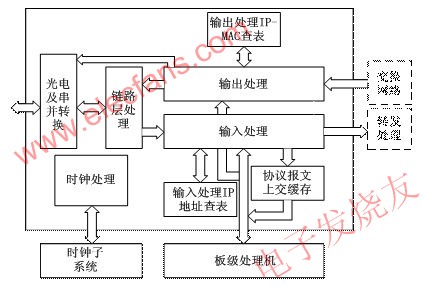 基于FPGA的数据中继器设计,基于FPGA的数据中继器设计结构 www.elecfans.com,第3张