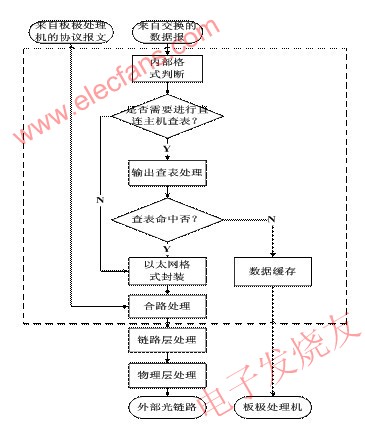 基于FPGA的数据中继器设计,高速数据中继器数据处理流程 www.elecfans.com,第2张