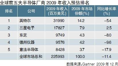 2009年全球半导体行业收入同比降11.4％,第2张