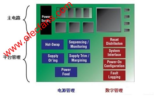 platform manager器件简化电路板管理设计,第2张
