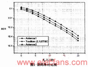 基于MIMO技术与H.264码的无线视频通信方案,第9张