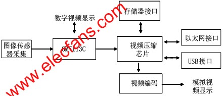 国腾电子高清视频解码编码芯片GM7113CGM7123,第2张