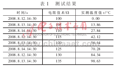 基于动态跟踪的消除系统温漂和时漂的解决方案,第5张 基于动态跟踪的消除系统温漂和时漂的解决方案,第5张