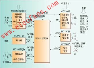 汽车车身电子控制系统解决方案,第2张
