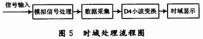 用于雷达式生命探测仪的信号处理系统设计,第6张 用于雷达式生命探测仪的信号处理系统设计,第6张