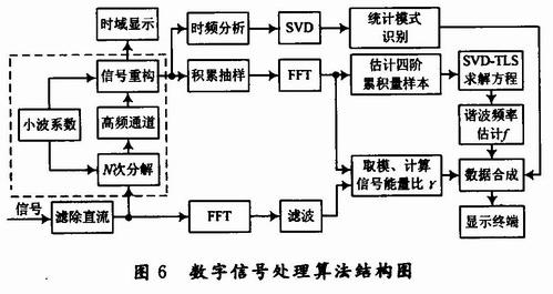 用于雷达式生命探测仪的信号处理系统设计,第7张 用于雷达式生命探测仪的信号处理系统设计,第7张