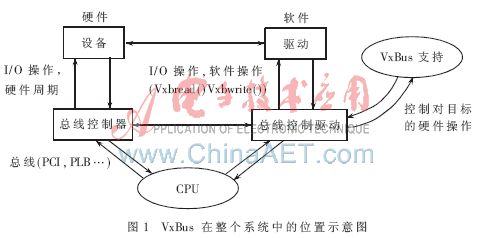 基于VxBus的设备驱动开发,第2张