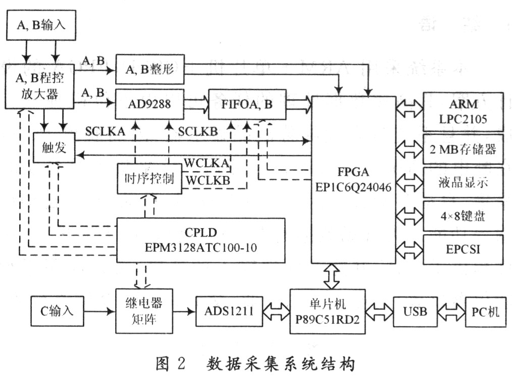 基于CPLD/FPGA高速数据采集系统的设计,第3张 基于CPLD/FPGA高速数据采集系统的设计,第3张