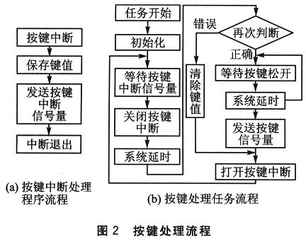 基于μCOS-II的显示控制系统开发,第3张
