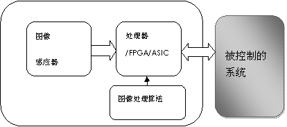 机器视觉应用的摄像头设计,第5张