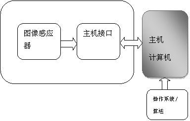 机器视觉应用的摄像头设计,第3张