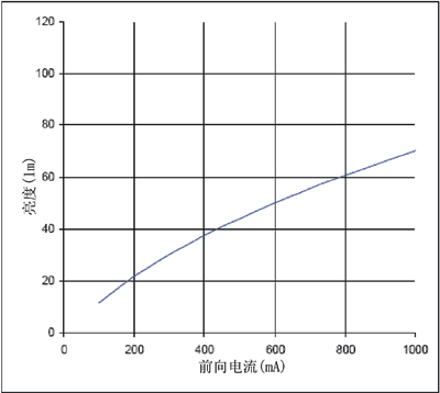 手持通信设备的光源驱动设计,第3张