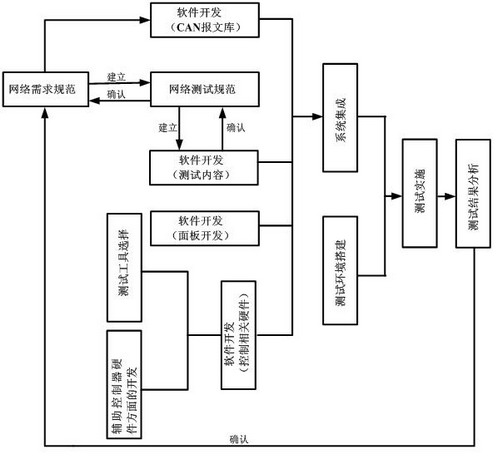 汽车CAN网络测试开发方法,第2张
