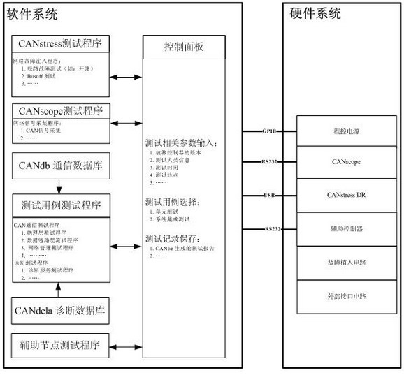 汽车CAN网络测试开发方法,第3张 汽车CAN网络测试开发方法,第3张