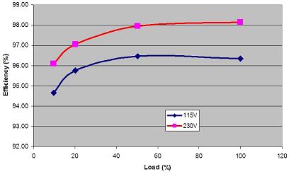 交错式PFC技术趋势及新颖的单芯片交错式PFC控制器的应用,第5张 交错式PFC技术趋势及新颖的单芯片交错式PFC控制器的应用,对于基于NCP1631的300 W、宽电压范围PFC预转换器演示板能效测试结果,第5张