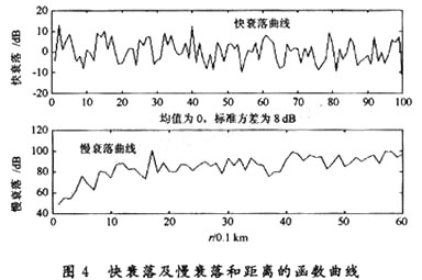 基于Matlab的CDMA系统功率控制算法研究,第9张 基于Matlab的CDMA系统功率控制算法研究,第9张