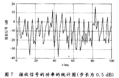 基于Matlab的CDMA系统功率控制算法研究,第12张 基于Matlab的CDMA系统功率控制算法研究,第12张