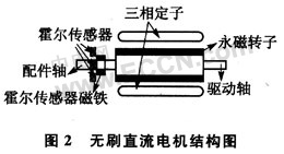 LPC2141的无刷直流电机控制系统设计,第3张 LPC2141的无刷直流电机控制系统设计,第3张