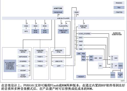 从PNX0161看手持设备USB接口芯片的设计,第2张