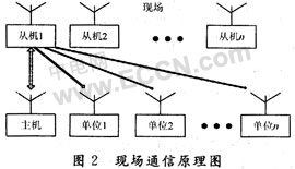 基于单片机的井场仪表参数无线传输系统设计,第3张 基于单片机的井场仪表参数无线传输系统设计,第3张