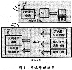 基于单片机的井场仪表参数无线传输系统设计,第2张 基于单片机的井场仪表参数无线传输系统设计,第2张