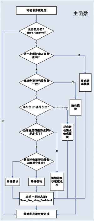 基于XC2267M的仪表盘步进电机控制,第4张 基于XC2267M的仪表盘步进电机控制,第4张