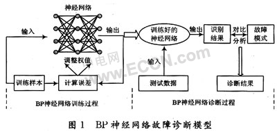 优化的BP神经网络在电子设备故障诊断中的应用,第2张 优化的BP神经网络在电子设备故障诊断中的应用,第2张