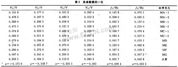 优化的BP神经网络在电子设备故障诊断中的应用,第7张 优化的BP神经网络在电子设备故障诊断中的应用,第7张