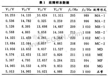优化的BP神经网络在电子设备故障诊断中的应用,第6张 优化的BP神经网络在电子设备故障诊断中的应用,第6张
