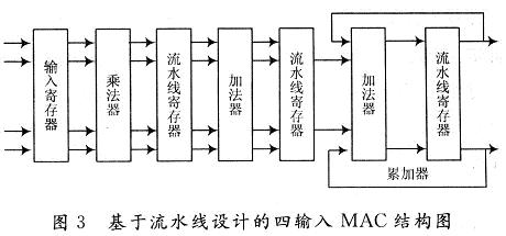 BP神经网络图像压缩算法乘累加单元的FPGA设计,第6张
