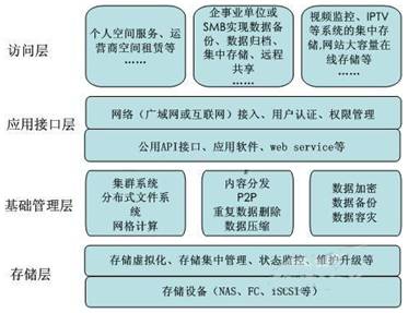 看图识云 全面解析云存储的网格架构,第3张