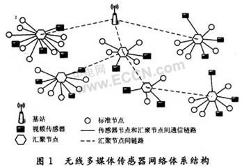 无线多媒体传感器网络MAC协议研究,第2张 无线多媒体传感器网络MAC协议研究,第2张