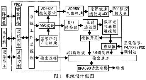 AD9851的正弦信号发生器设计,第2张