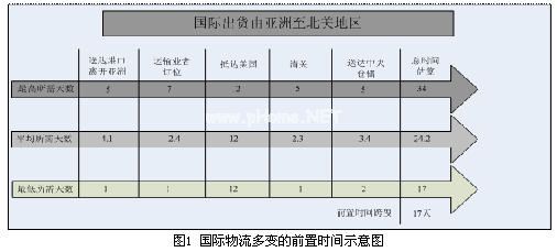 采用RFID和UCR的全球供应链透明化研究,第2张