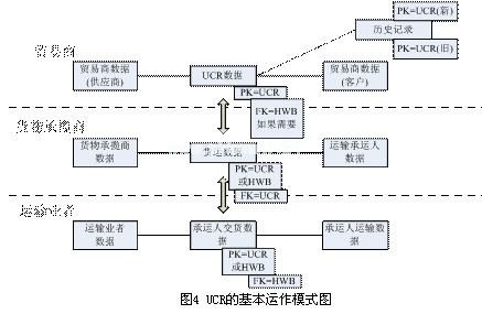 采用RFID和UCR的全球供应链透明化研究,第5张
