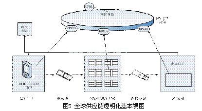 采用RFID和UCR的全球供应链透明化研究,第6张