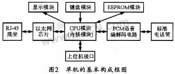 ARM9微处理器S3C2410的IP电话通信设计,第3张