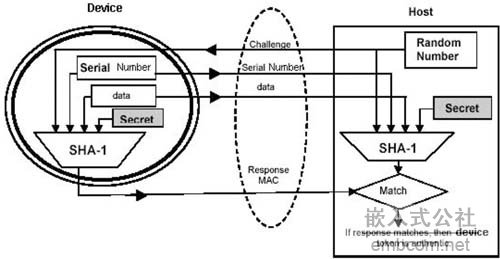 安全器件SHA-1和安全单片机,第3张 安全器件SHA-1和安全单片机,第3张