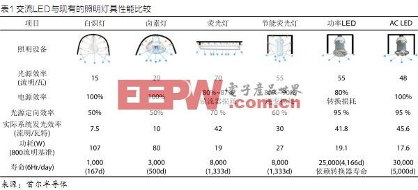 AC直接驱动LED光源技术,第7张