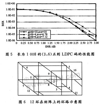 一种具有较大围长的正则LDPC码构造方法,第11张 一种具有较大围长的正则LDPC码构造方法,第11张