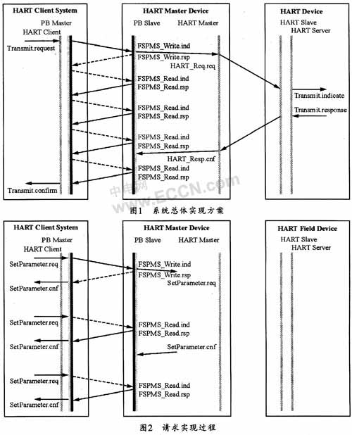 Hart通信在DPV1中的实现,第2张 Hart通信在DPV1中的实现,第2张