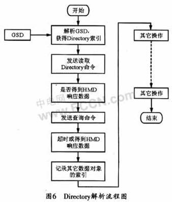 Hart通信在DPV1中的实现,第7张 Hart通信在DPV1中的实现,第7张