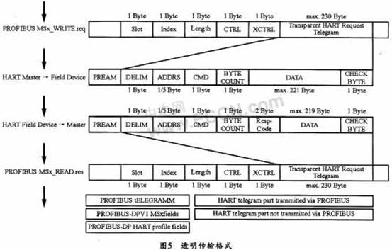 Hart通信在DPV1中的实现,第6张 Hart通信在DPV1中的实现,第6张