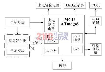 利用AVR单片机为主控的臭氧治疗仪设计方案,第3张