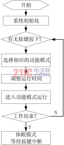 利用AVR单片机为主控的臭氧治疗仪设计方案,第4张