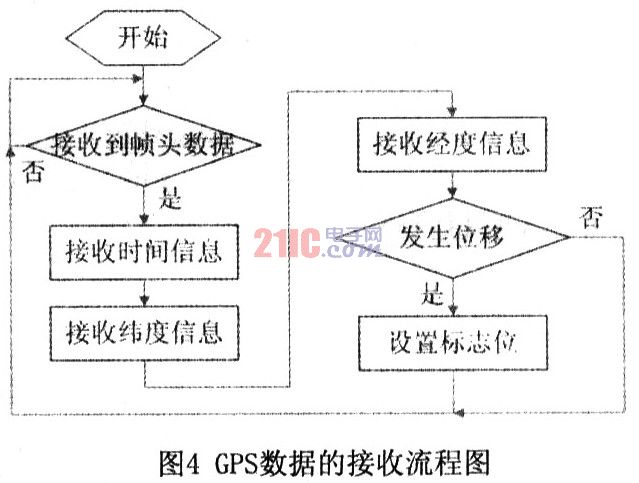 GPSGSM的汽车防盗报警系统设计,第5张 GPSGSM的汽车防盗报警系统设计,第5张