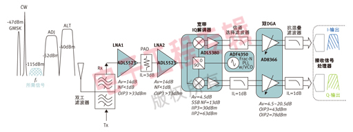 直接变频接收机可实现多标准多频带运行的设计方案,第2张