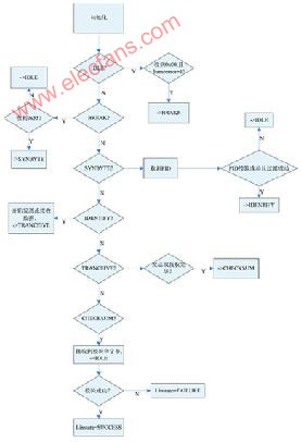基于有限状态机在LIN总线开发中的应用,第4张