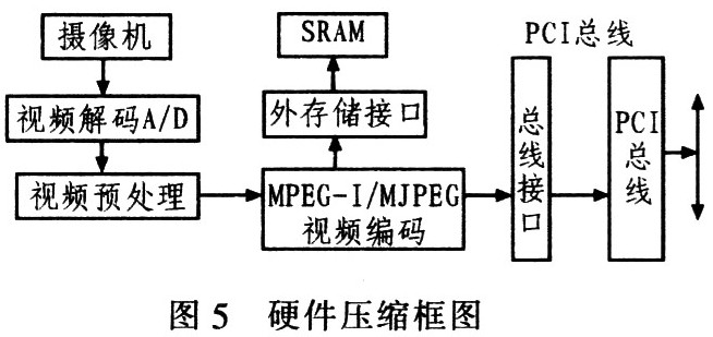 GPRS的ARM7嵌入式单片机视频报警系统,第5张 GPRS的ARM7嵌入式单片机视频报警系统,第5张