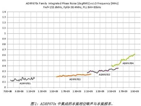 针对下一代LTE基站发射机的RF IC集成设计策略,第3张